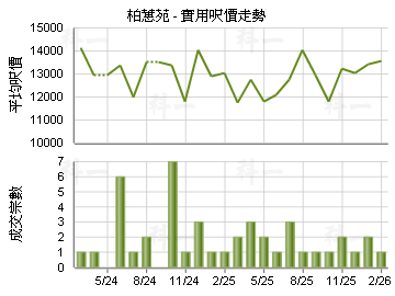 柏蕙苑                                   - 樓面呎價走勢