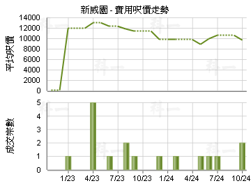 新威園                                   - 樓面呎價走勢