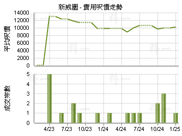 新威園                                   - 樓面呎價走勢
