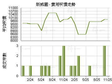 新威園                                   - 樓面呎價走勢