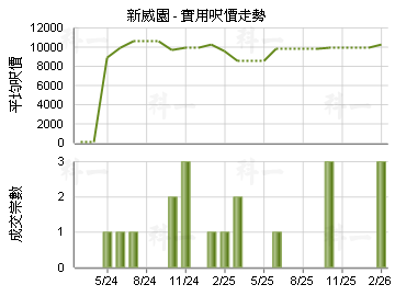 新威園                                   - 樓面呎價走勢