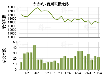 太古城                                   - 樓面呎價走勢