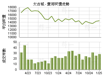 太古城                                   - 樓面呎價走勢