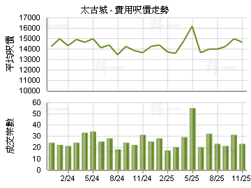 太古城                                   - 樓面呎價走勢