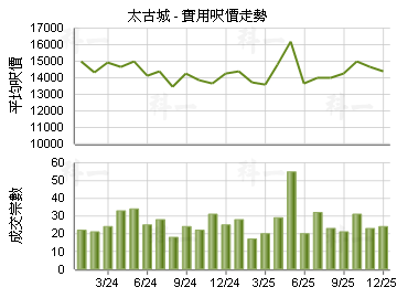 太古城                                   - 樓面呎價走勢