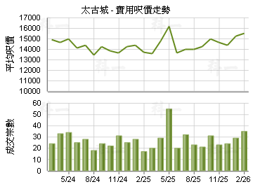 太古城                                   - 樓面呎價走勢