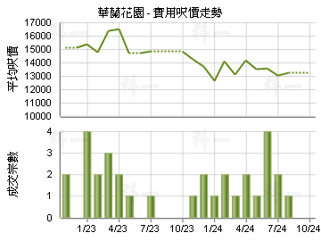 華蘭花園                                 - 樓面呎價走勢