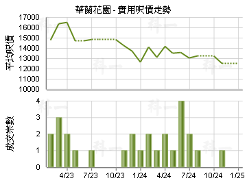 華蘭花園                                 - 樓面呎價走勢