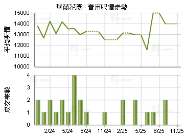 華蘭花園                                 - 樓面呎價走勢
