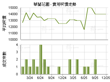 華蘭花園                                 - 樓面呎價走勢