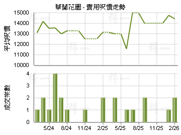華蘭花園                                 - 樓面呎價走勢
