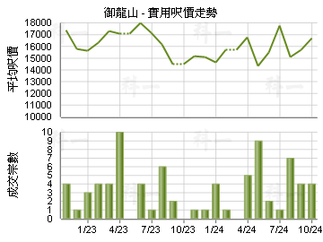 御龍山                                   - 樓面呎價走勢
