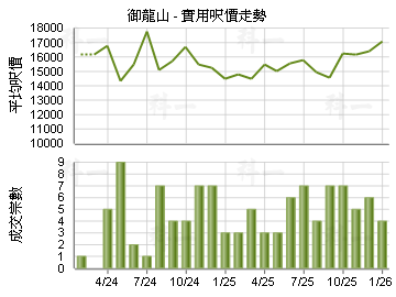 御龍山                                   - 樓面呎價走勢