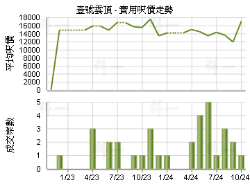 壹號雲頂                                 - 樓面呎價走勢