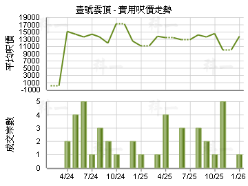 壹號雲頂                                 - 樓面呎價走勢