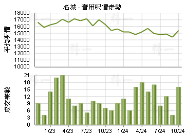 名城                                     - 樓面呎價走勢