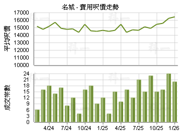 名城                                     - 樓面呎價走勢