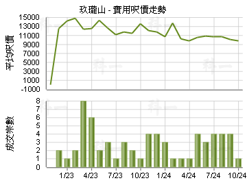 玖瓏山                                   - 樓面呎價走勢
