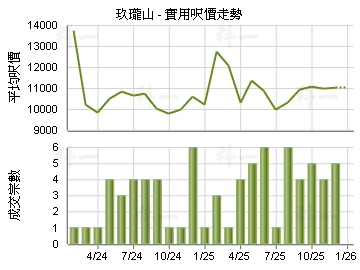 玖瓏山                                   - 樓面呎價走勢