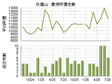 玖瓏山                                   - 樓面呎價走勢