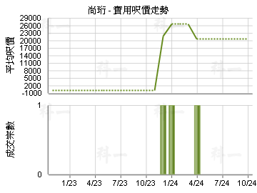 尚珩                                     - 樓面呎價走勢