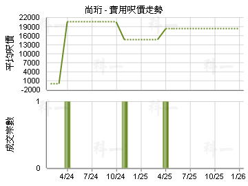 尚珩                                     - 樓面呎價走勢