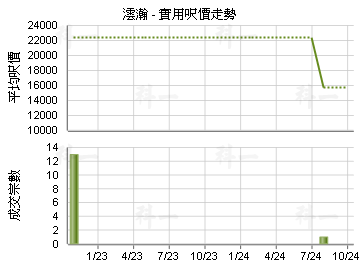 澐瀚                                     - 樓面呎價走勢
