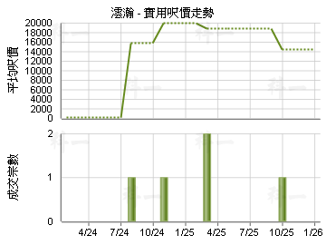 澐瀚                                     - 樓面呎價走勢