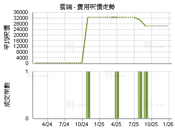 雲端                                     - 樓面呎價走勢