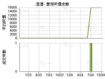 澐灃                                     - 樓面呎價走勢
