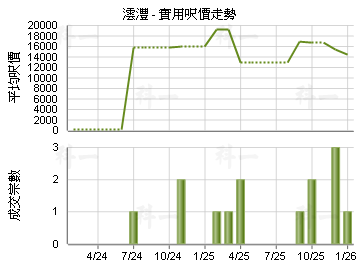 澐灃                                     - 樓面呎價走勢