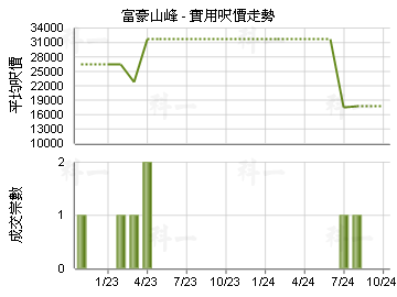 富豪山峰                                 - 樓面呎價走勢