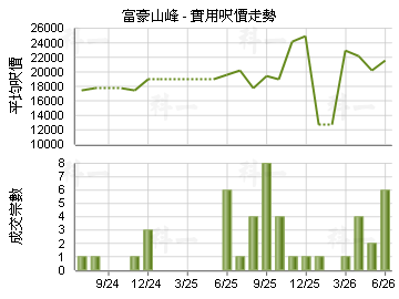 富豪山峰                                 - 樓面呎價走勢