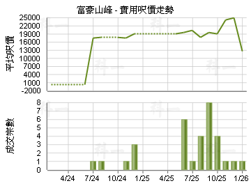 富豪山峰                                 - 樓面呎價走勢