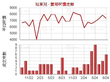 裕東苑                                   - 樓面呎價走勢