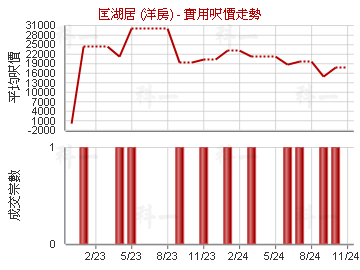 匡湖居 (洋房)                            - 樓面呎價走勢