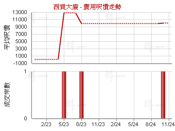 西貢大廈                                 - 樓面呎價走勢