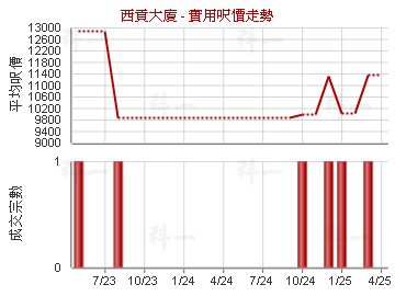 西貢大廈                                 - 樓面呎價走勢
