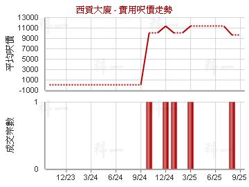 西貢大廈                                 - 樓面呎價走勢