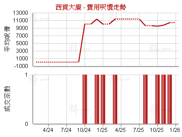 西貢大廈                                 - 樓面呎價走勢