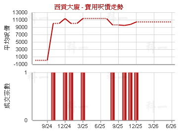 西貢大廈                                 - 樓面呎價走勢