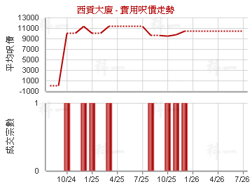 西貢大廈                                 - 樓面呎價走勢