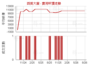 西貢大廈                                 - 樓面呎價走勢