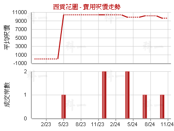西貢花園                                 - 樓面呎價走勢