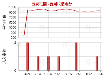西貢花園                                 - 樓面呎價走勢