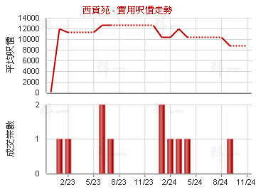 西貢苑                                   - 樓面呎價走勢