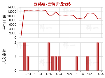 西貢苑                                   - 樓面呎價走勢