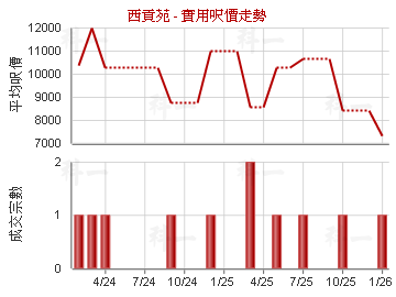 西貢苑                                   - 樓面呎價走勢