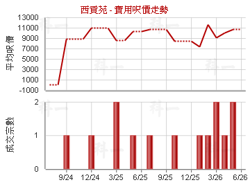 西貢苑                                   - 樓面呎價走勢