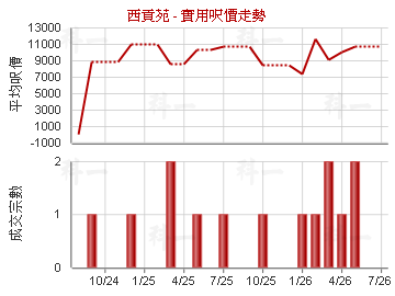 西貢苑                                   - 樓面呎價走勢